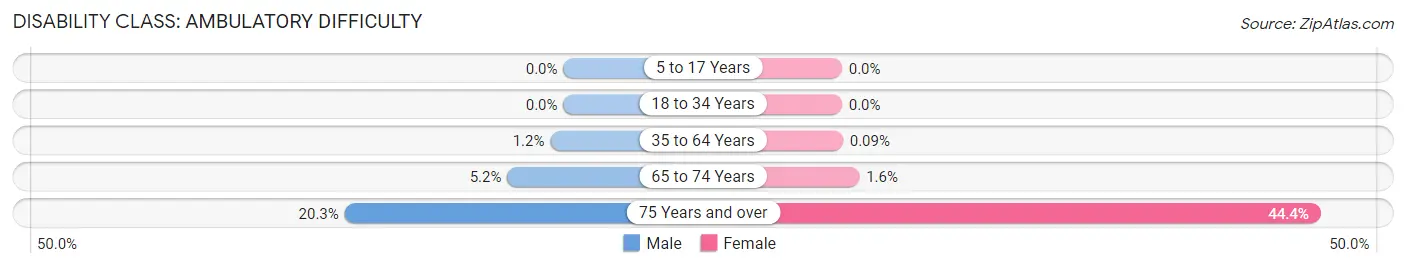 Disability in Zip Code 14472: <span>Ambulatory Difficulty</span>