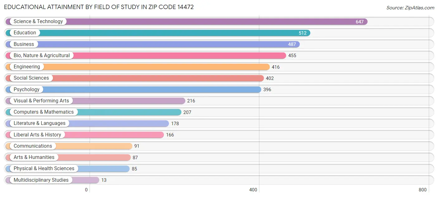 Educational Attainment by Field of Study in Zip Code 14472