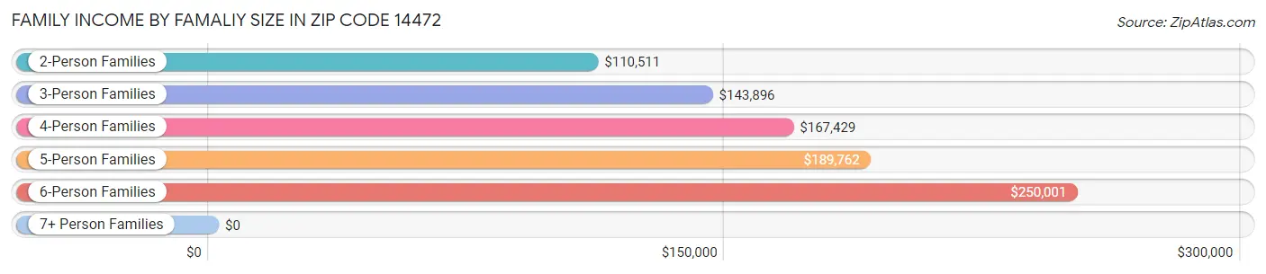 Family Income by Famaliy Size in Zip Code 14472