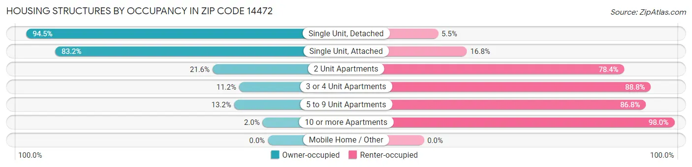 Housing Structures by Occupancy in Zip Code 14472