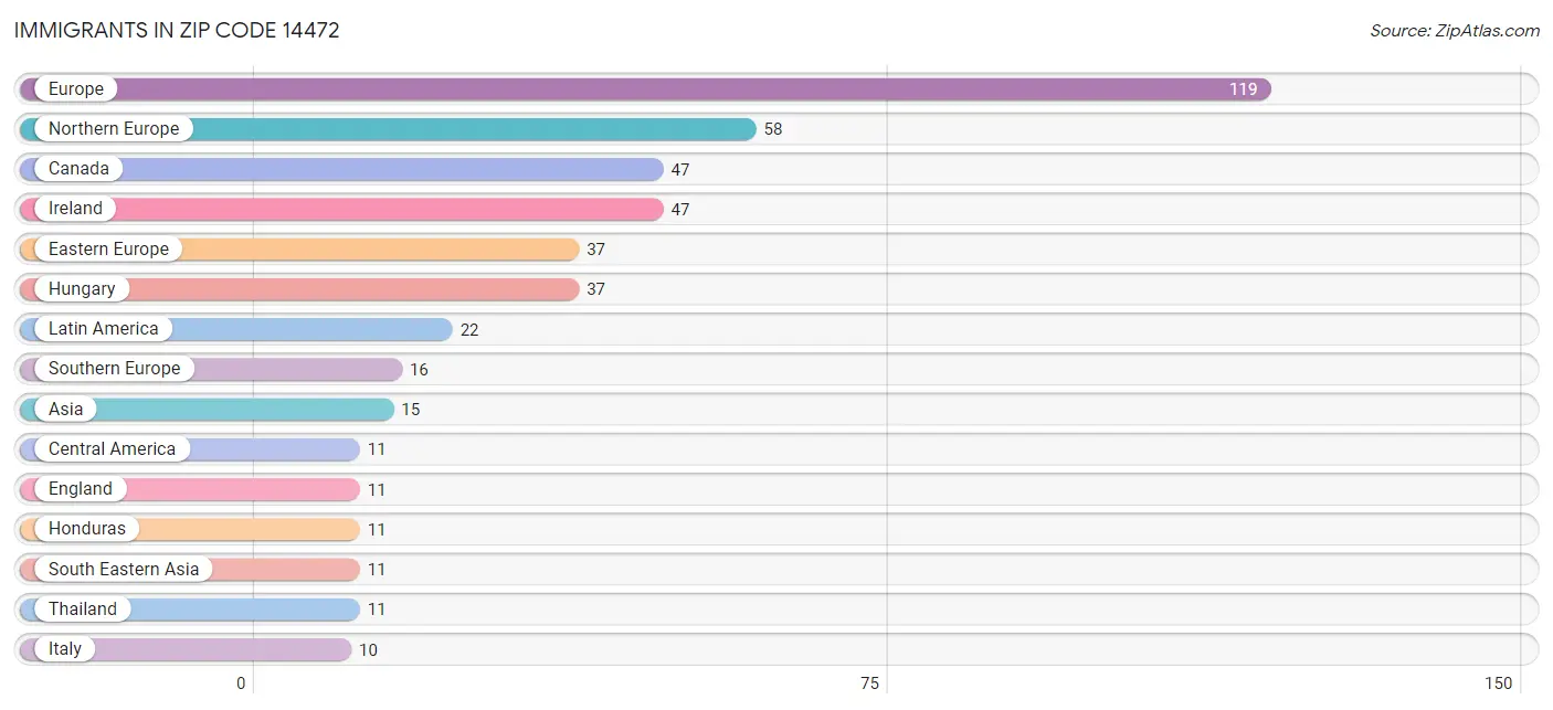 Immigrants in Zip Code 14472