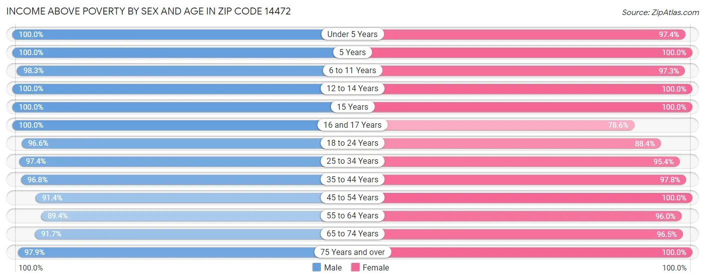 Income Above Poverty by Sex and Age in Zip Code 14472