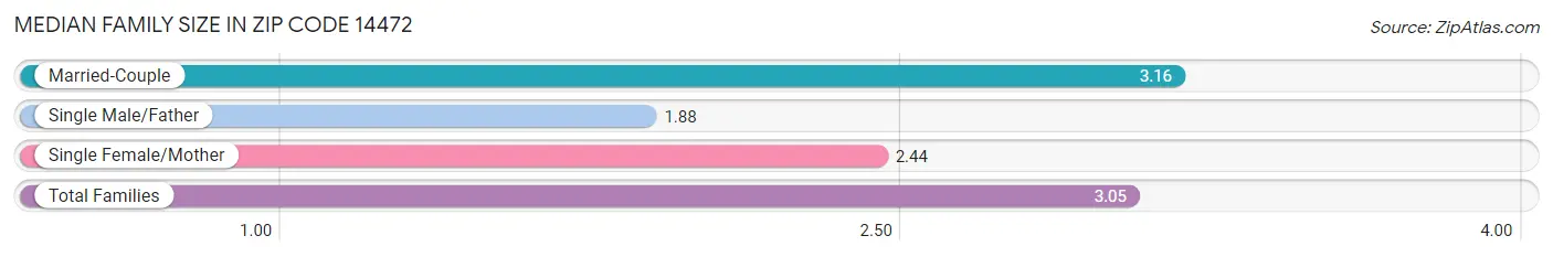 Median Family Size in Zip Code 14472