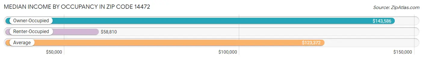 Median Income by Occupancy in Zip Code 14472