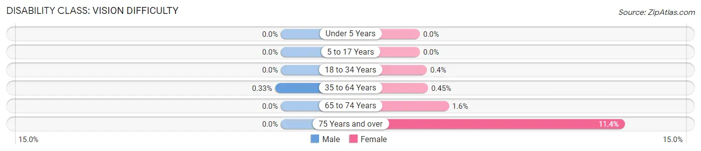 Disability in Zip Code 14472: <span>Vision Difficulty</span>