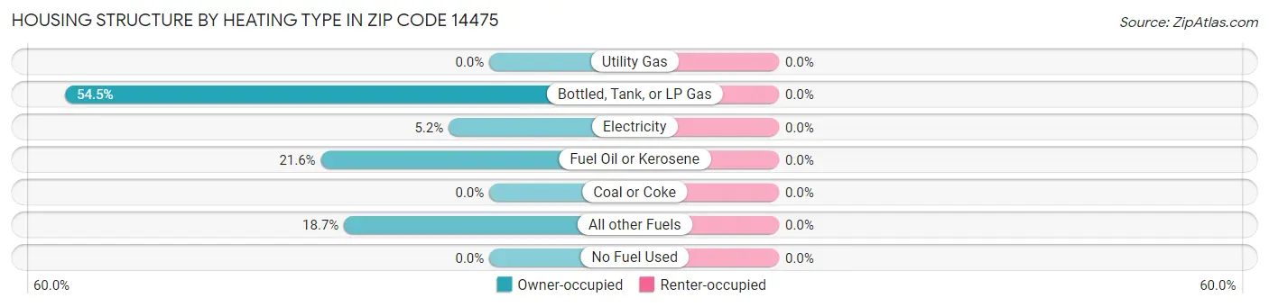 Housing Structure by Heating Type in Zip Code 14475