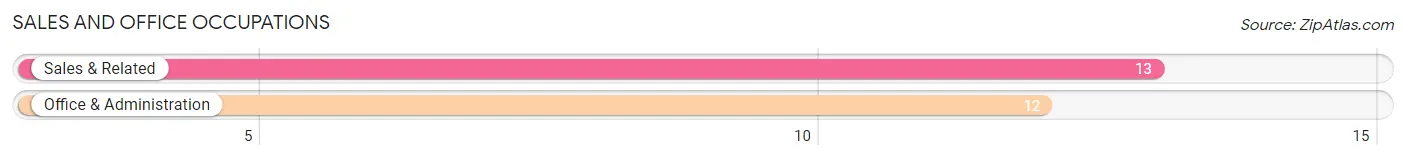 Sales and Office Occupations in Zip Code 14475