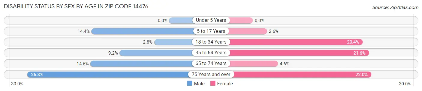 Disability Status by Sex by Age in Zip Code 14476