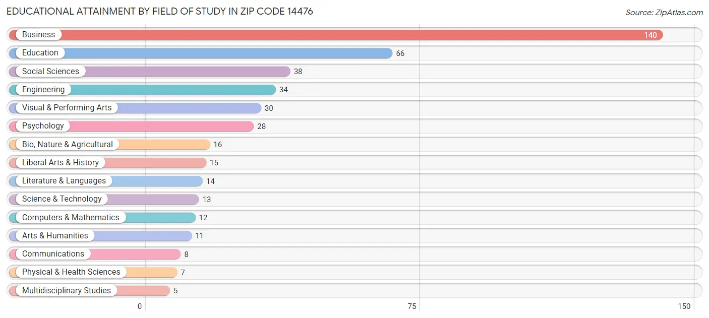 Educational Attainment by Field of Study in Zip Code 14476