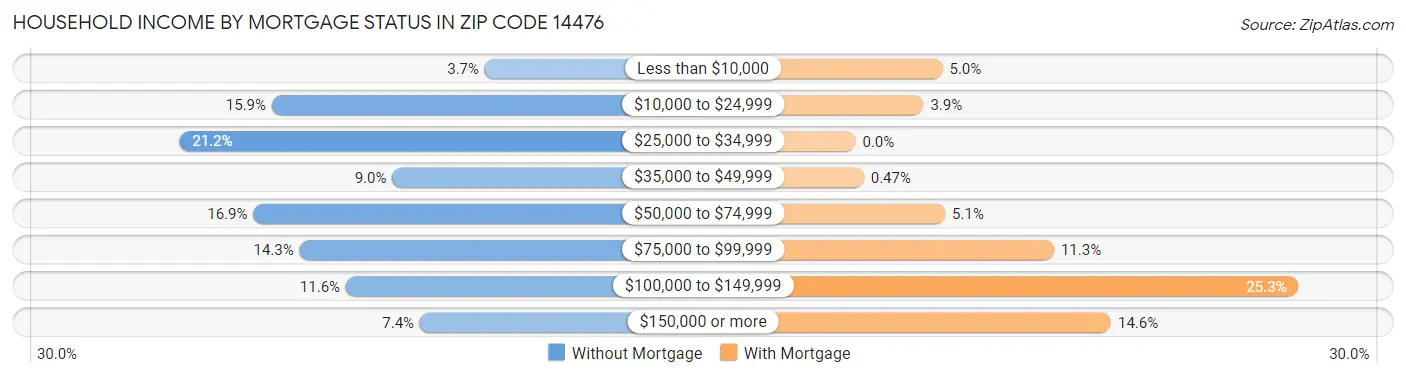 Household Income by Mortgage Status in Zip Code 14476