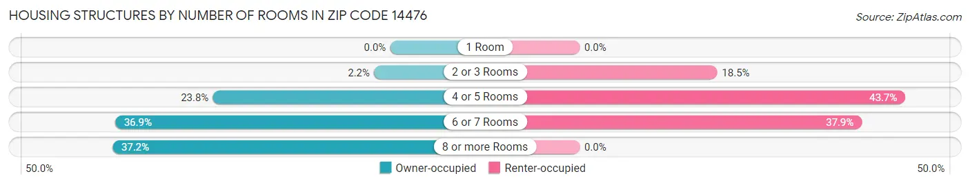 Housing Structures by Number of Rooms in Zip Code 14476