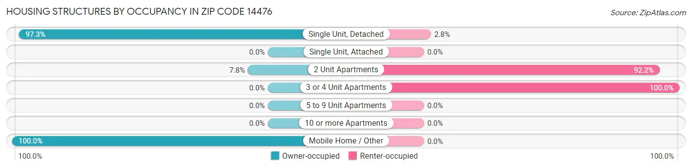 Housing Structures by Occupancy in Zip Code 14476