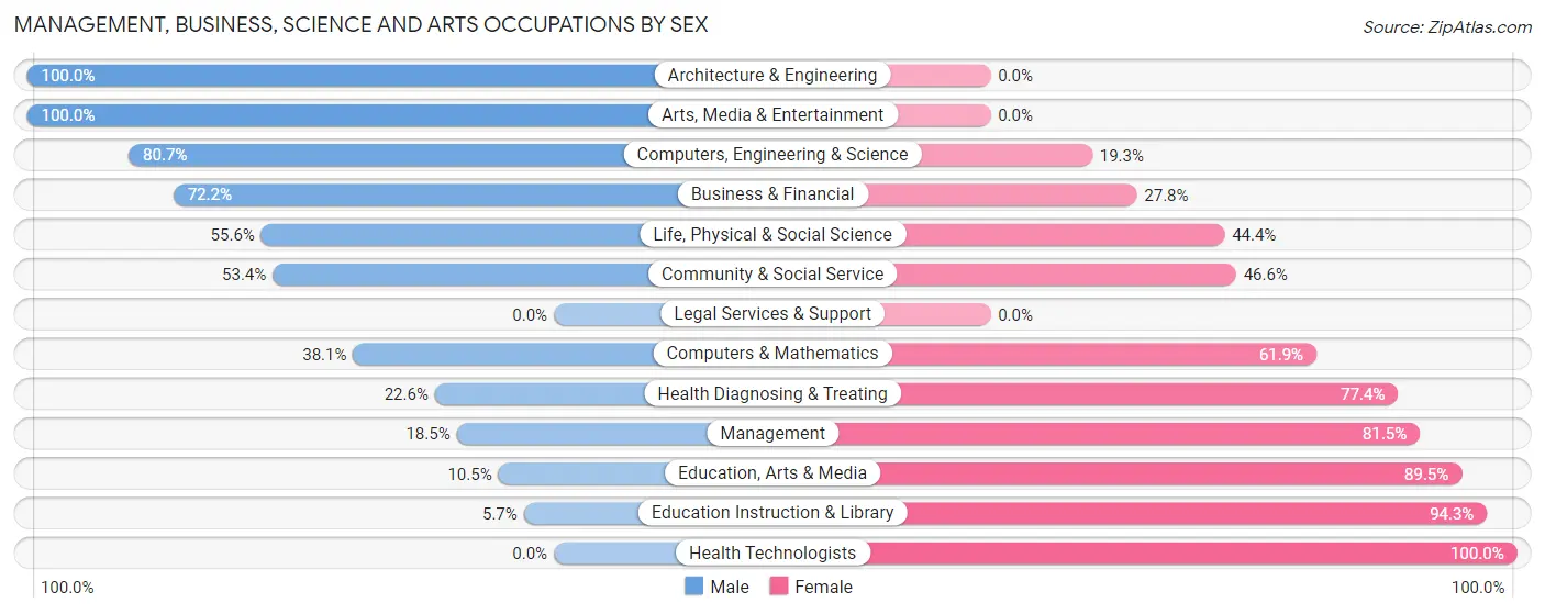 Management, Business, Science and Arts Occupations by Sex in Zip Code 14476