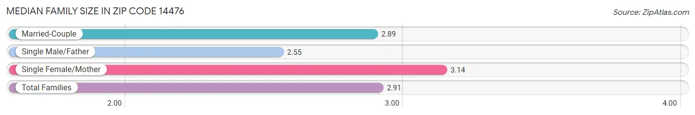 Median Family Size in Zip Code 14476