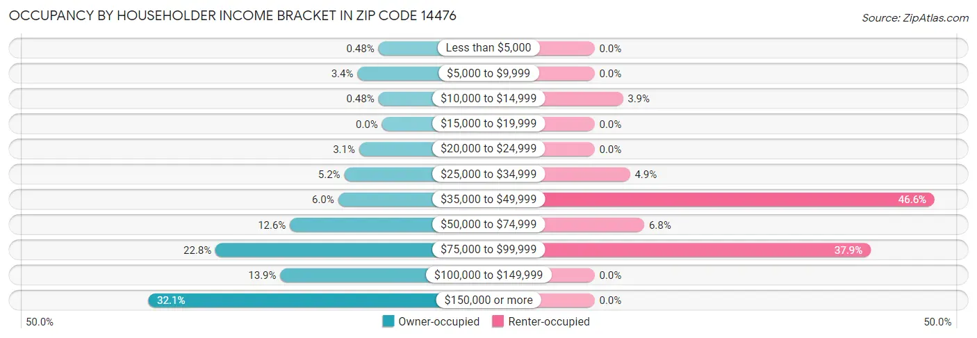 Occupancy by Householder Income Bracket in Zip Code 14476