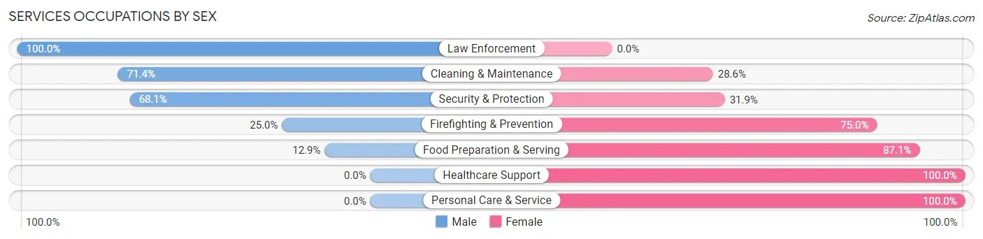 Services Occupations by Sex in Zip Code 14476