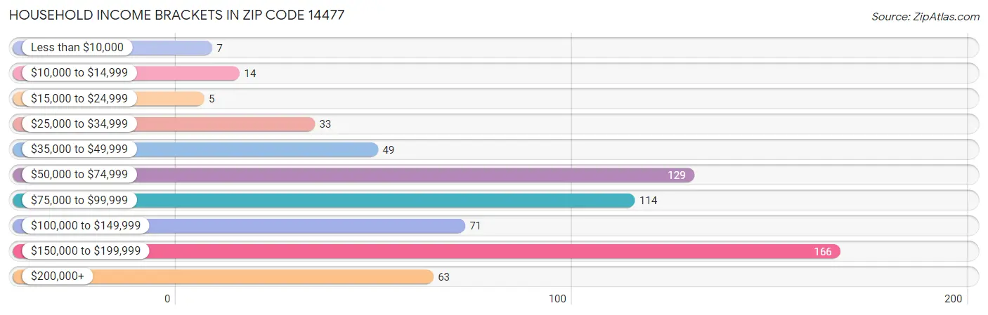 Household Income Brackets in Zip Code 14477