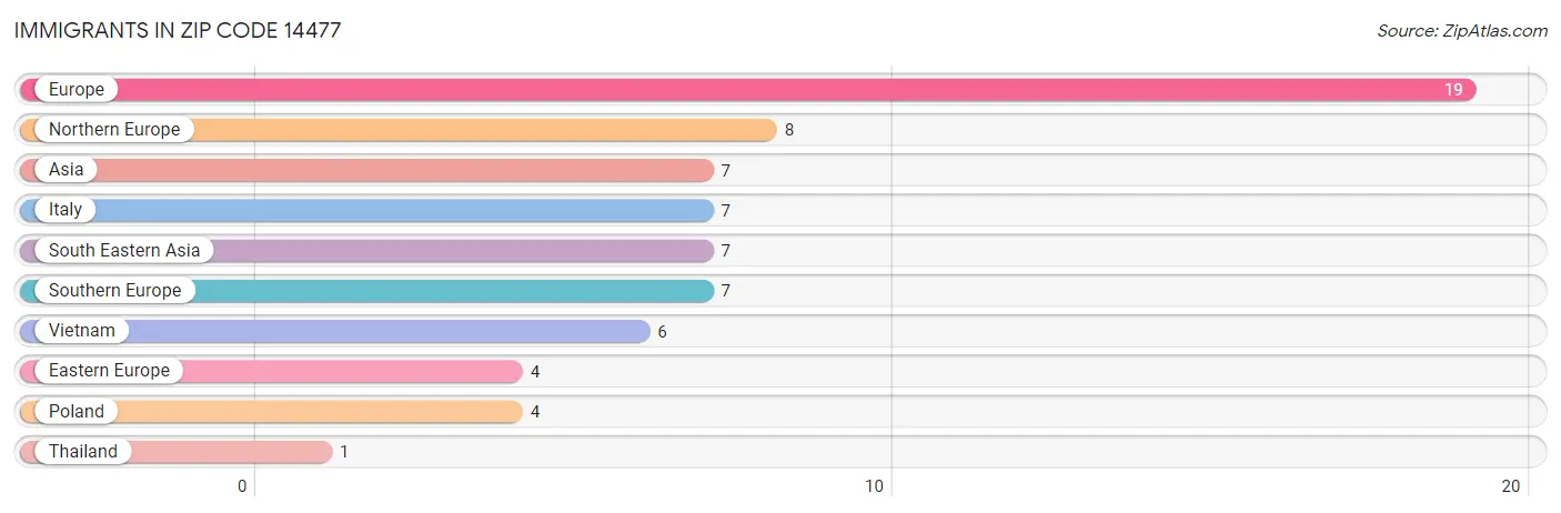 Immigrants in Zip Code 14477