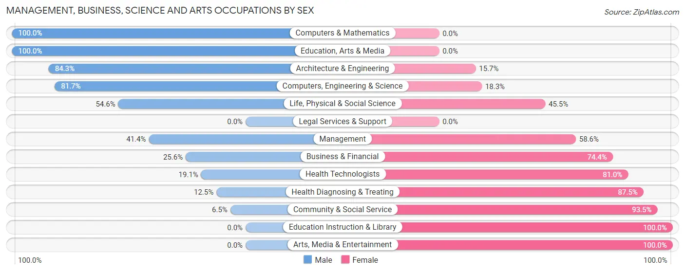 Management, Business, Science and Arts Occupations by Sex in Zip Code 14477