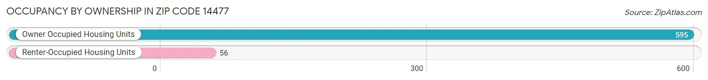 Occupancy by Ownership in Zip Code 14477