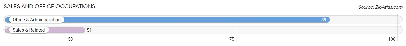 Sales and Office Occupations in Zip Code 14477