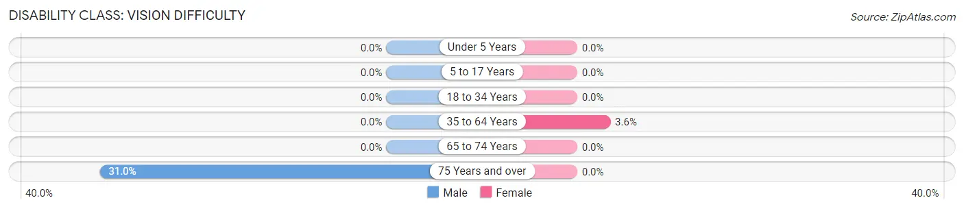 Disability in Zip Code 14477: <span>Vision Difficulty</span>