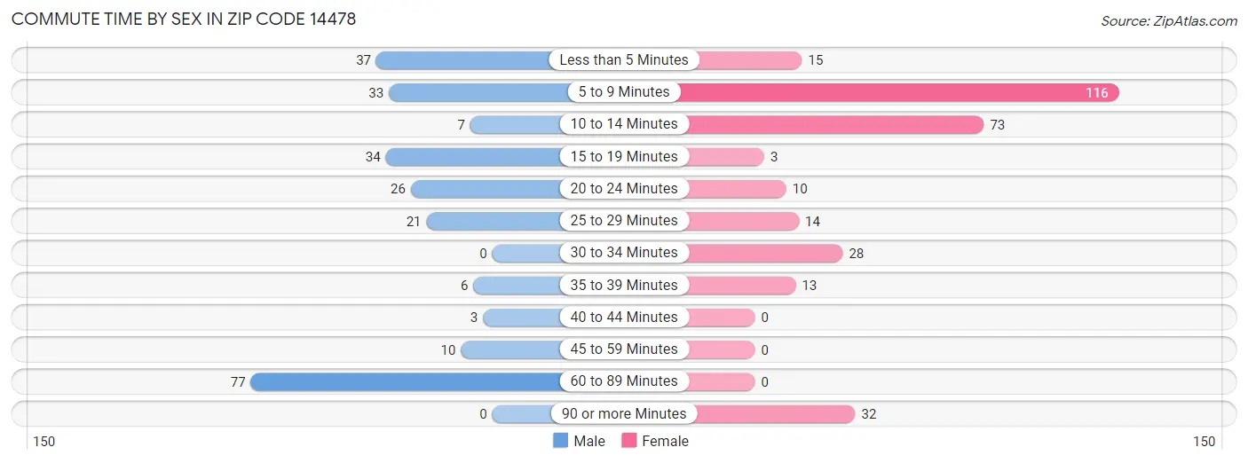 Commute Time by Sex in Zip Code 14478