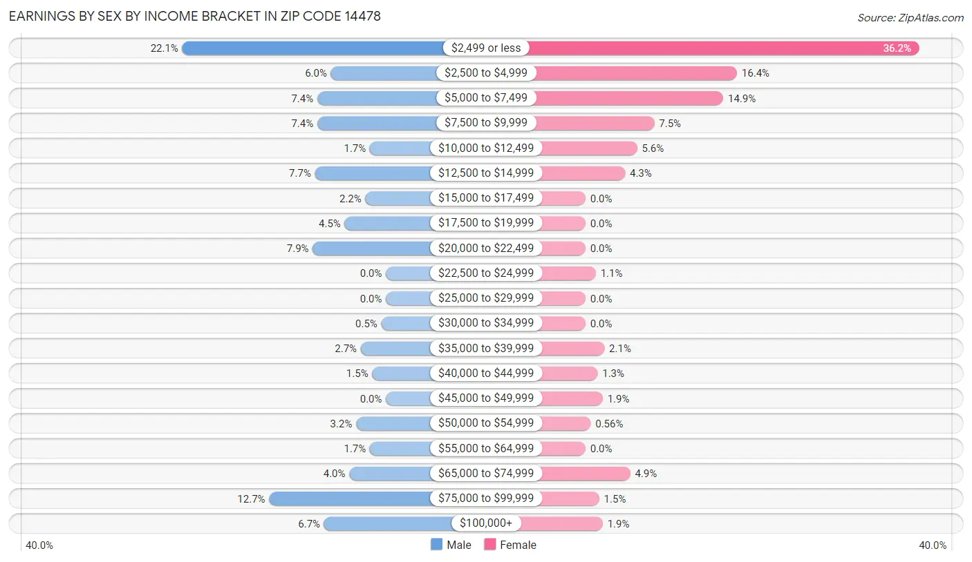 Earnings by Sex by Income Bracket in Zip Code 14478