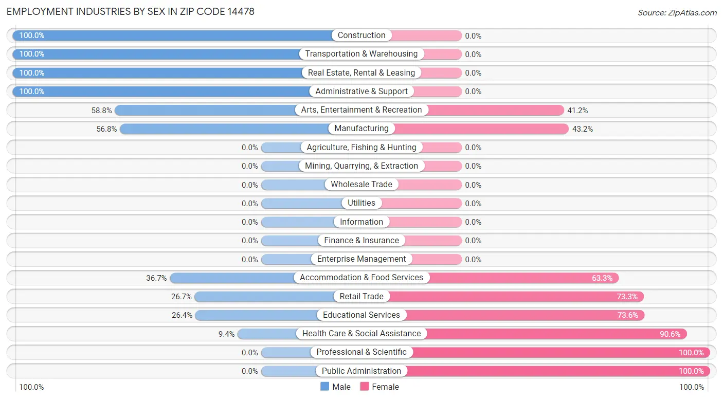 Employment Industries by Sex in Zip Code 14478