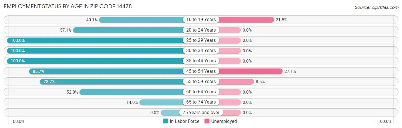 Employment Status by Age in Zip Code 14478