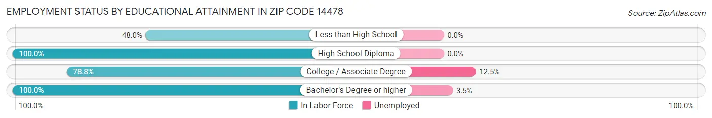 Employment Status by Educational Attainment in Zip Code 14478