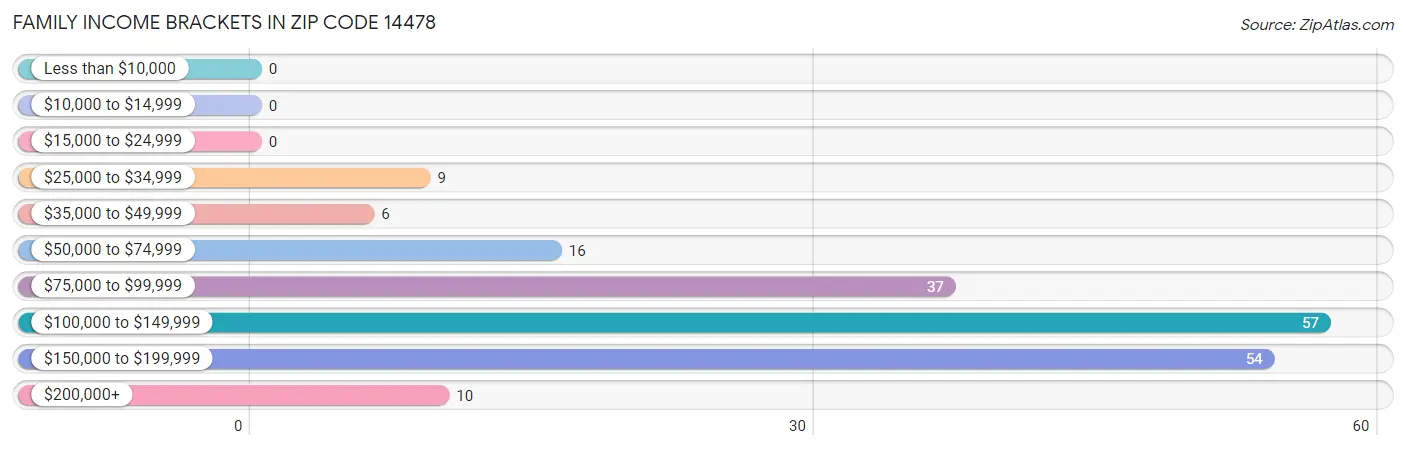 Family Income Brackets in Zip Code 14478