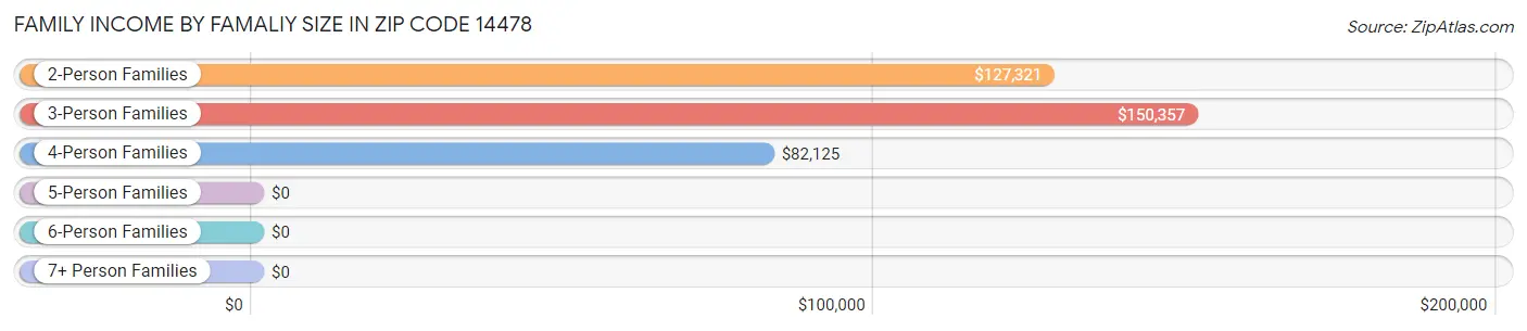 Family Income by Famaliy Size in Zip Code 14478