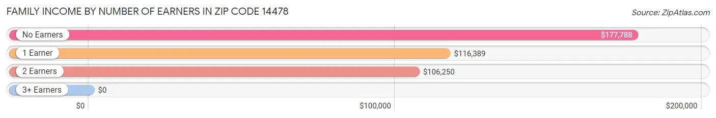 Family Income by Number of Earners in Zip Code 14478