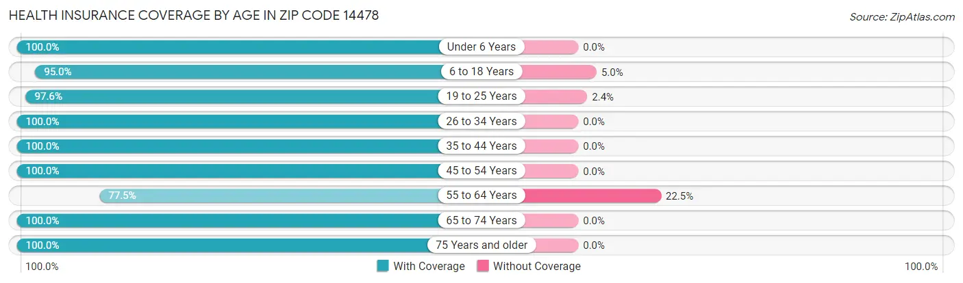 Health Insurance Coverage by Age in Zip Code 14478