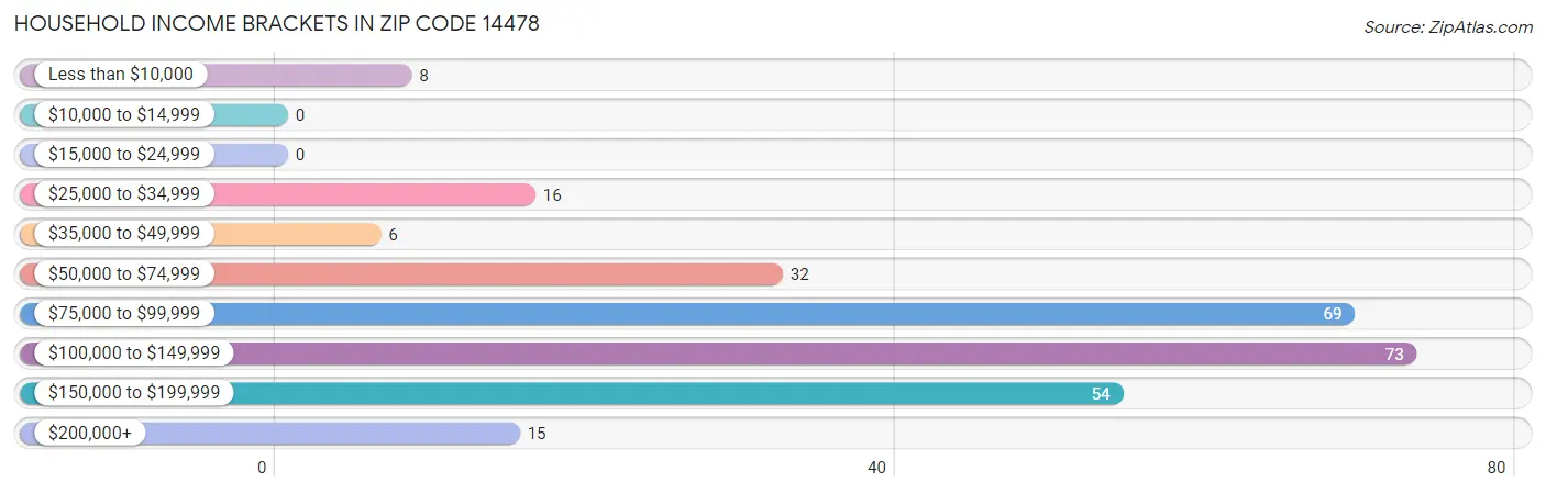 Household Income Brackets in Zip Code 14478