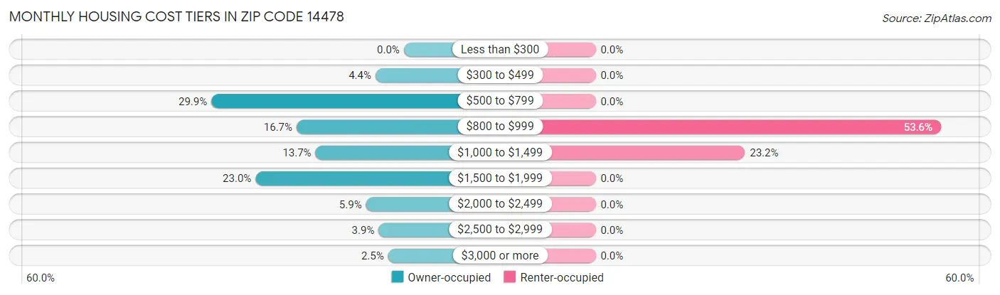 Monthly Housing Cost Tiers in Zip Code 14478