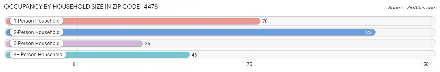 Occupancy by Household Size in Zip Code 14478