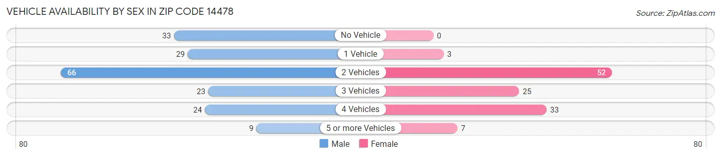 Vehicle Availability by Sex in Zip Code 14478