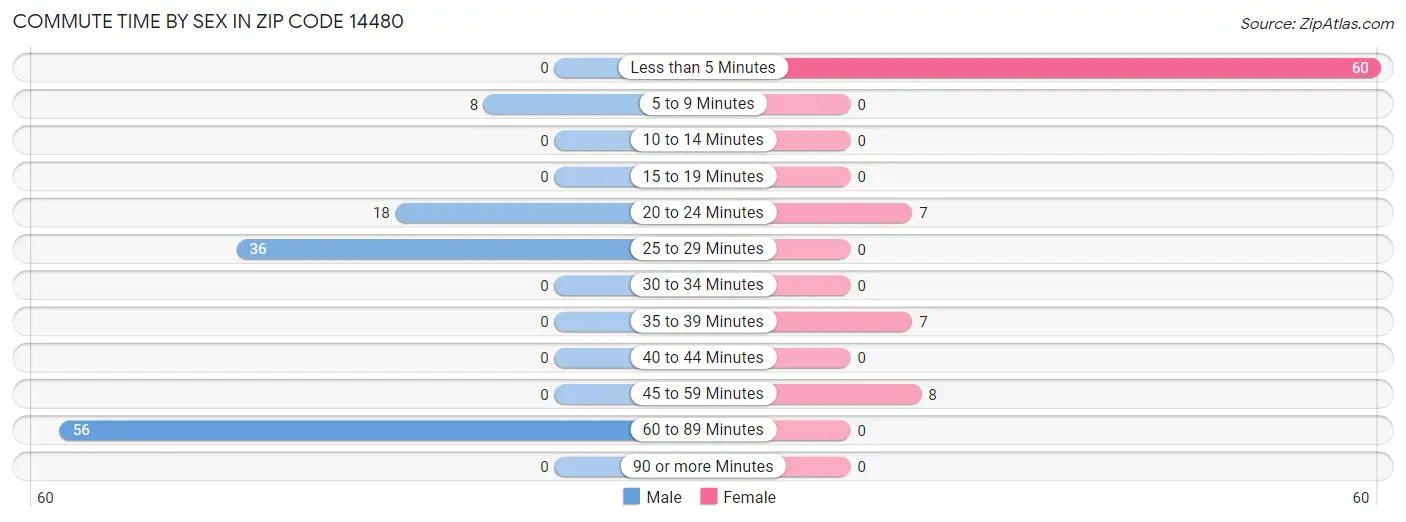 Commute Time by Sex in Zip Code 14480