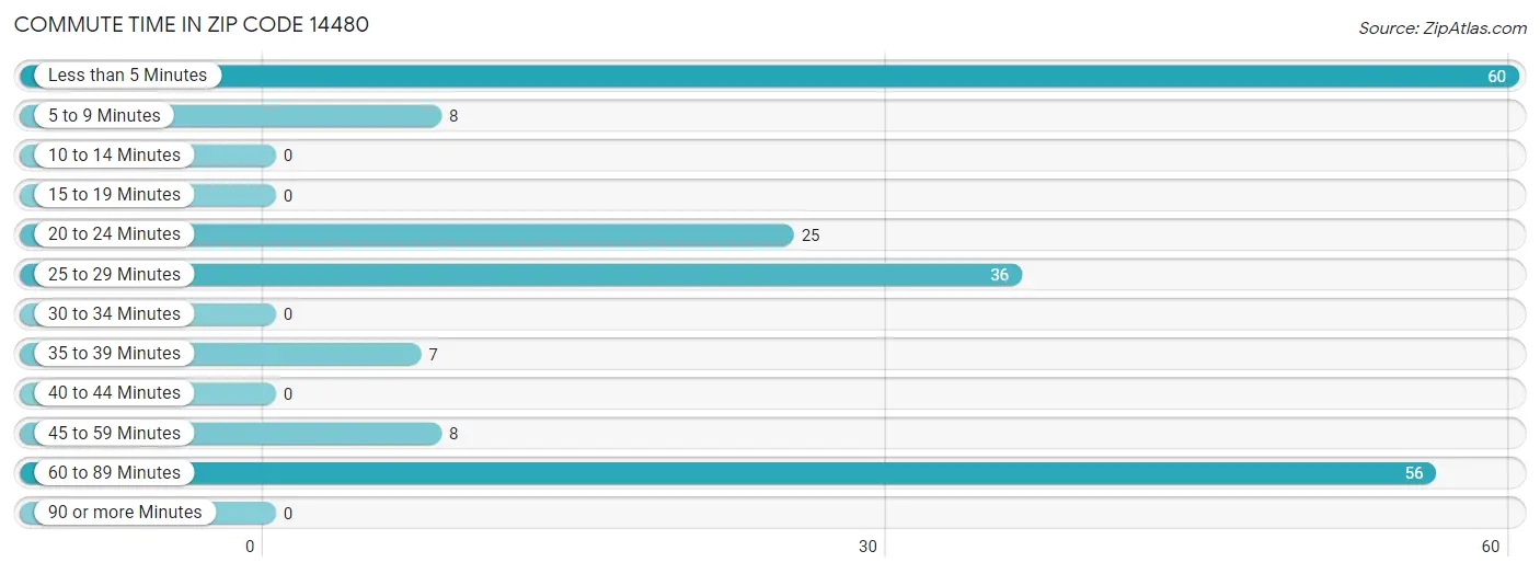 Commute Time in Zip Code 14480