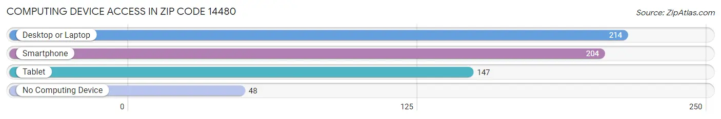 Computing Device Access in Zip Code 14480