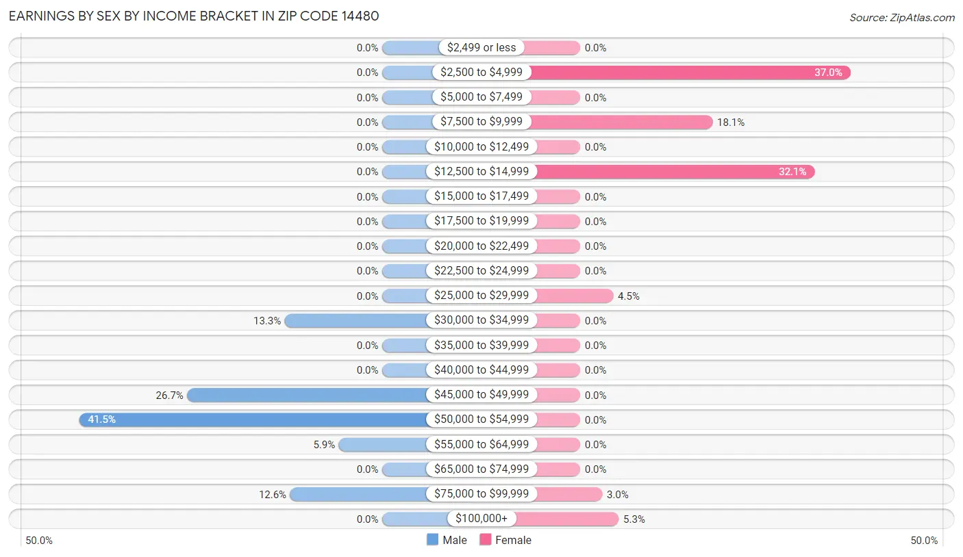 Earnings by Sex by Income Bracket in Zip Code 14480