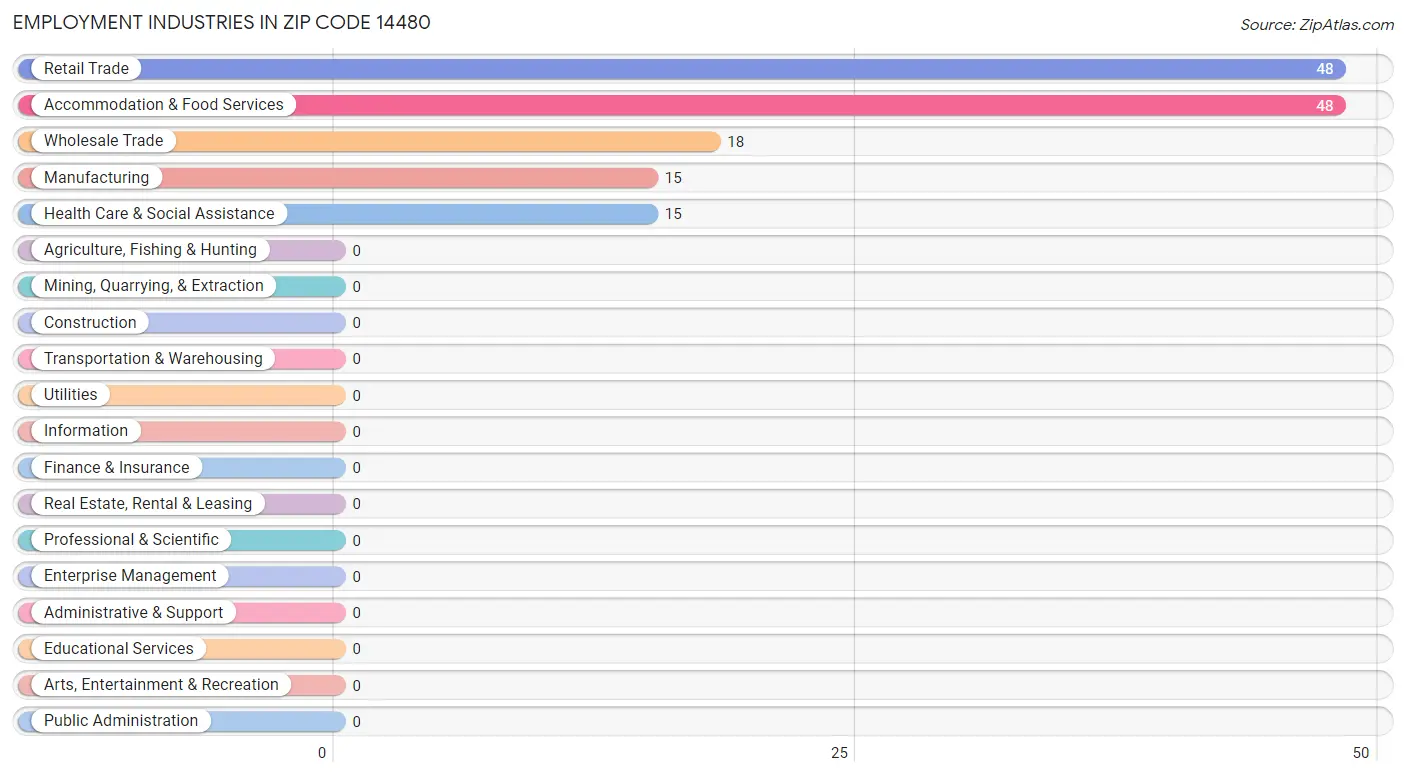 Employment Industries in Zip Code 14480