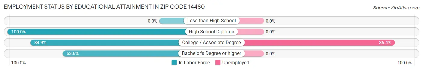 Employment Status by Educational Attainment in Zip Code 14480
