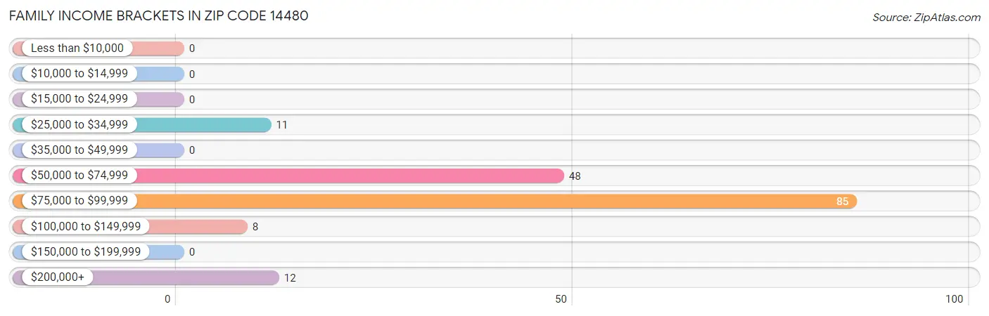 Family Income Brackets in Zip Code 14480