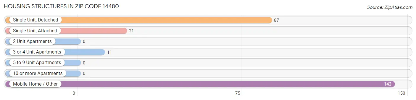 Housing Structures in Zip Code 14480