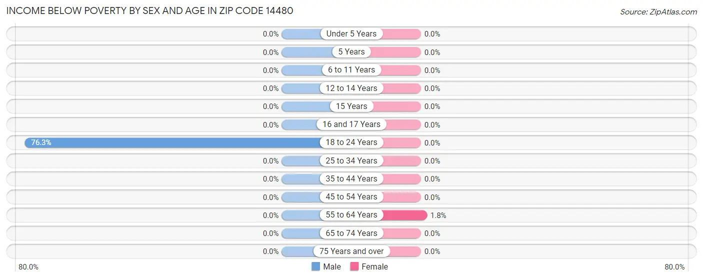 Income Below Poverty by Sex and Age in Zip Code 14480