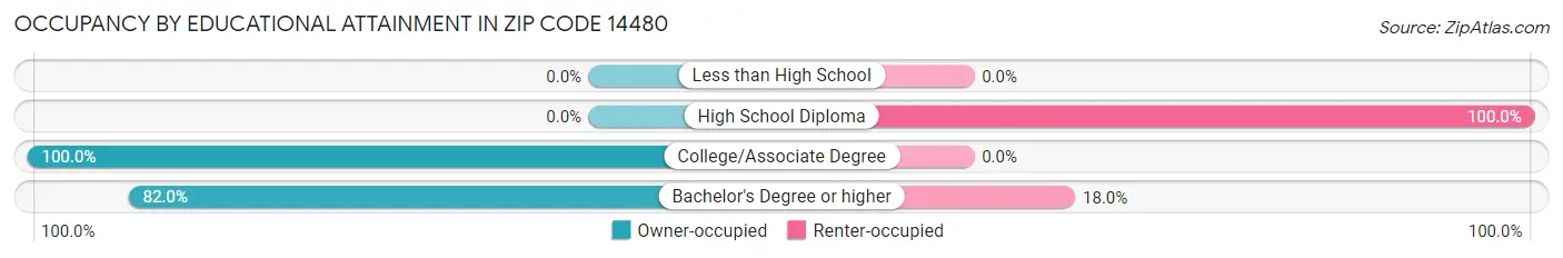 Occupancy by Educational Attainment in Zip Code 14480