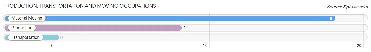 Production, Transportation and Moving Occupations in Zip Code 14480